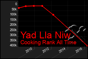 Total Graph of Yad Lla Niw