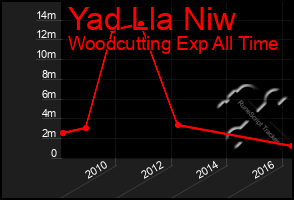 Total Graph of Yad Lla Niw