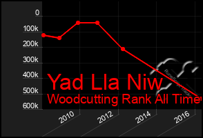 Total Graph of Yad Lla Niw