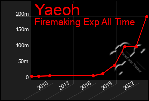 Total Graph of Yaeoh