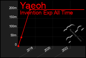 Total Graph of Yaeoh