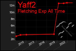 Total Graph of Yaff2