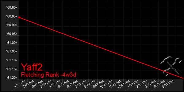 Last 31 Days Graph of Yaff2