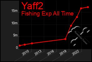 Total Graph of Yaff2