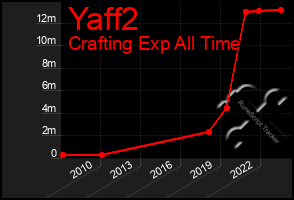 Total Graph of Yaff2