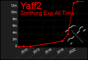 Total Graph of Yaff2