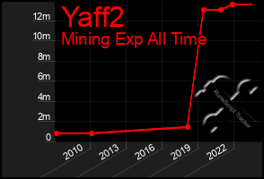 Total Graph of Yaff2