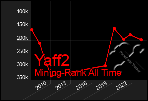 Total Graph of Yaff2