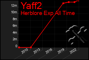 Total Graph of Yaff2