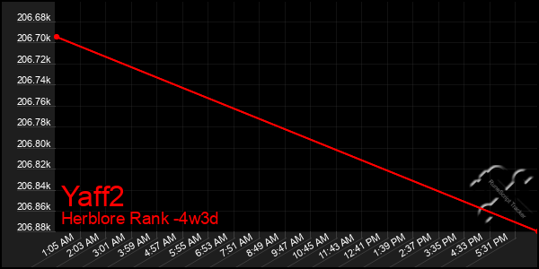 Last 31 Days Graph of Yaff2