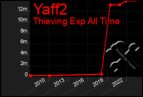 Total Graph of Yaff2