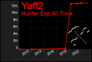 Total Graph of Yaff2