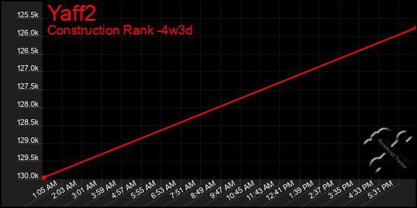 Last 31 Days Graph of Yaff2