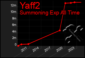 Total Graph of Yaff2