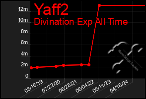 Total Graph of Yaff2