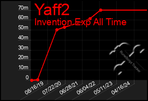 Total Graph of Yaff2