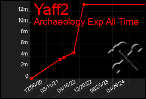 Total Graph of Yaff2