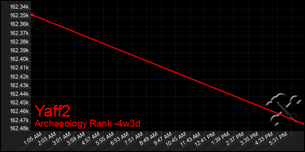 Last 31 Days Graph of Yaff2