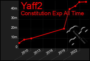 Total Graph of Yaff2