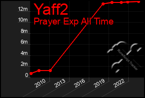 Total Graph of Yaff2