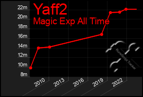 Total Graph of Yaff2