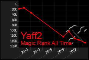 Total Graph of Yaff2