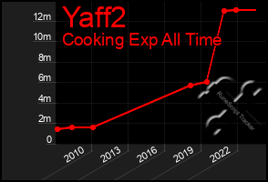 Total Graph of Yaff2