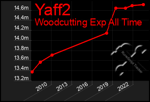 Total Graph of Yaff2