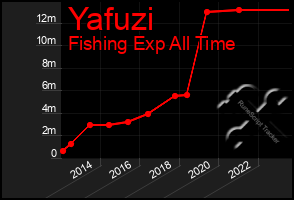 Total Graph of Yafuzi