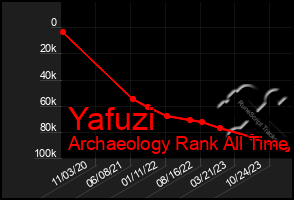 Total Graph of Yafuzi