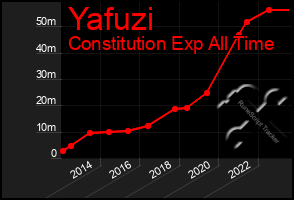 Total Graph of Yafuzi