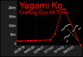 Total Graph of Yagami Ko