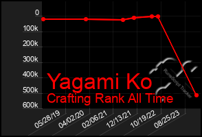 Total Graph of Yagami Ko