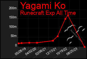 Total Graph of Yagami Ko