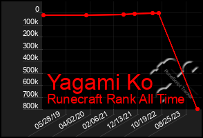 Total Graph of Yagami Ko