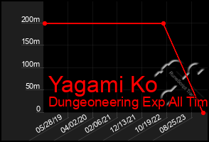 Total Graph of Yagami Ko