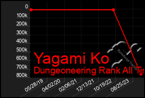 Total Graph of Yagami Ko