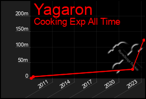 Total Graph of Yagaron