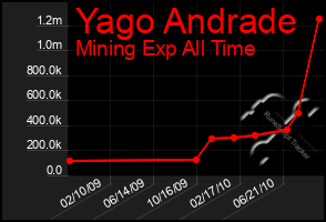 Total Graph of Yago Andrade