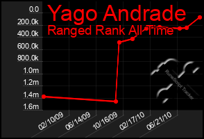 Total Graph of Yago Andrade