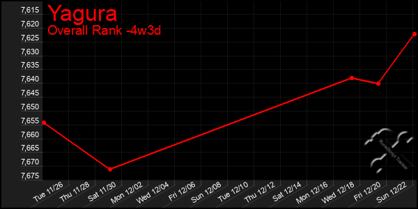 Last 31 Days Graph of Yagura