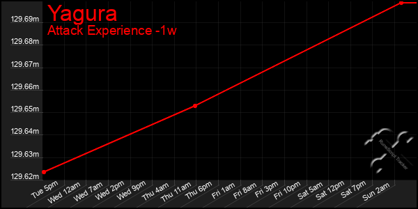 Last 7 Days Graph of Yagura