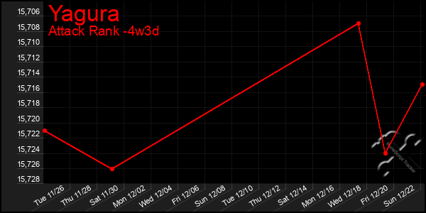 Last 31 Days Graph of Yagura