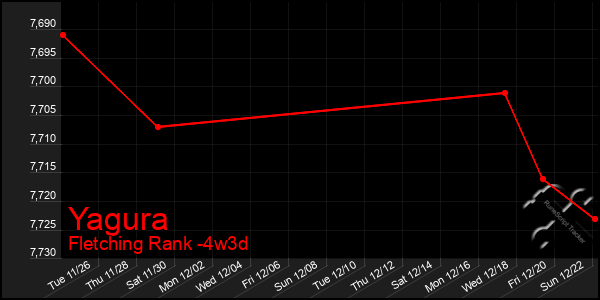 Last 31 Days Graph of Yagura