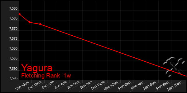 Last 7 Days Graph of Yagura