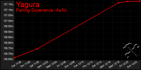 Last 31 Days Graph of Yagura