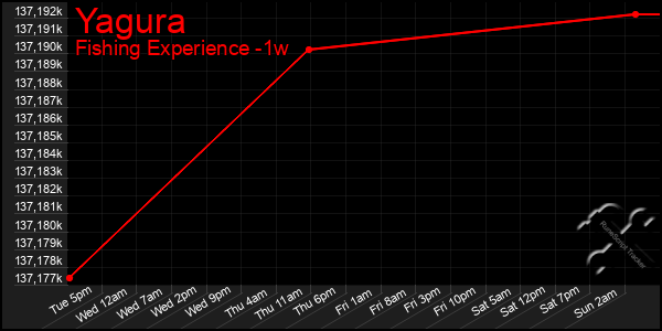 Last 7 Days Graph of Yagura