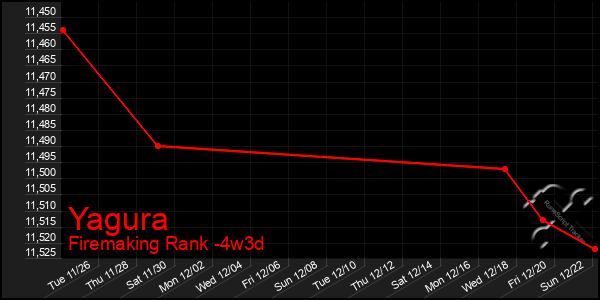 Last 31 Days Graph of Yagura