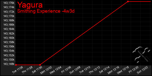 Last 31 Days Graph of Yagura