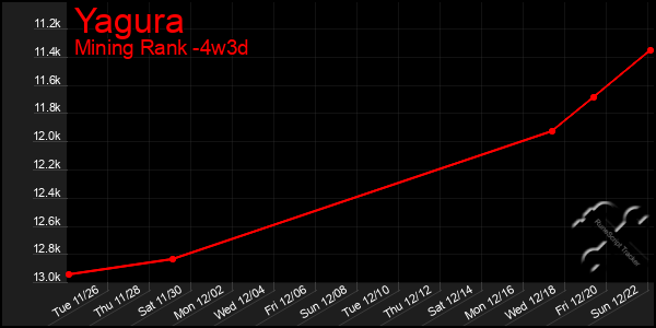 Last 31 Days Graph of Yagura